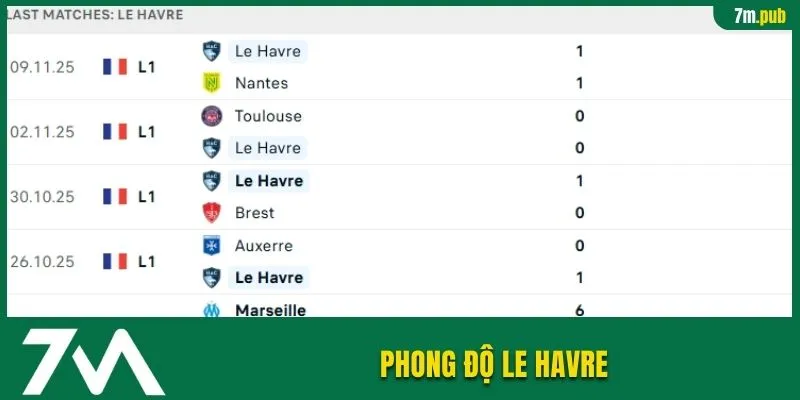 Phong độ Le Havre